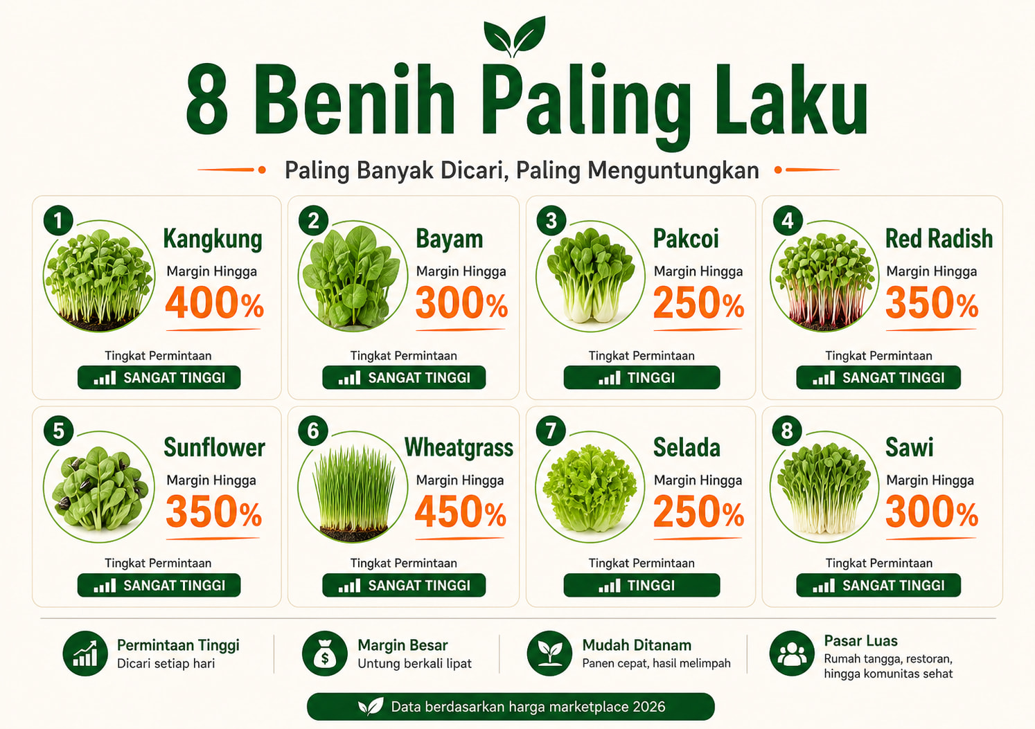 Infografis jenis benih dan margin