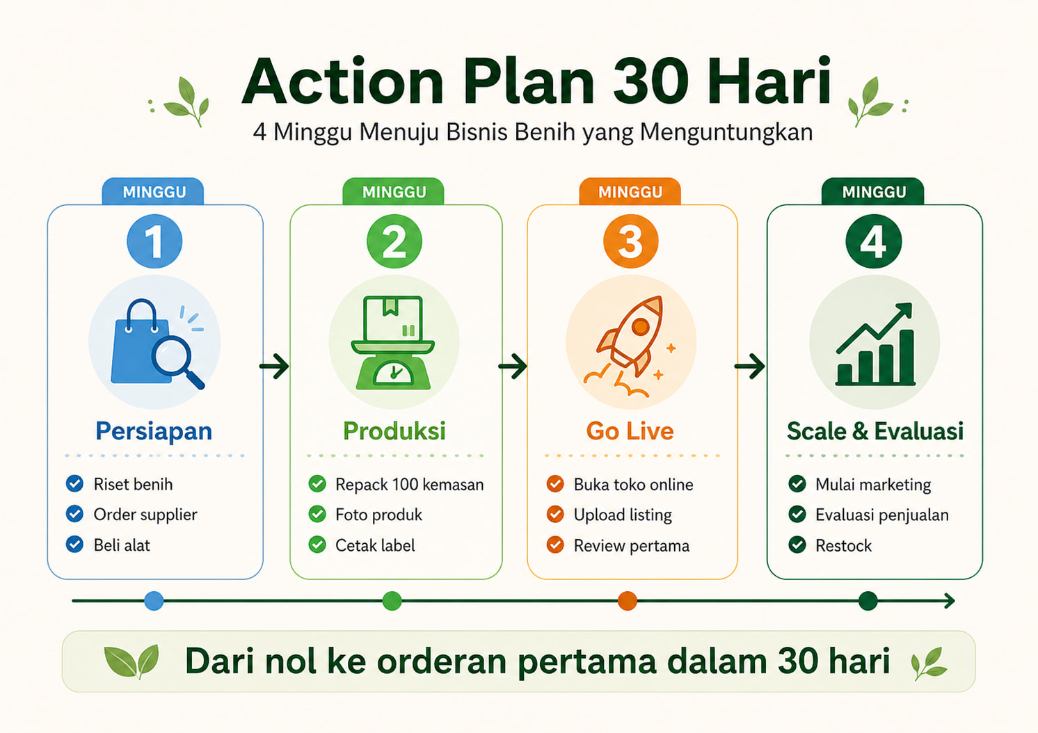 Action plan 30 hari